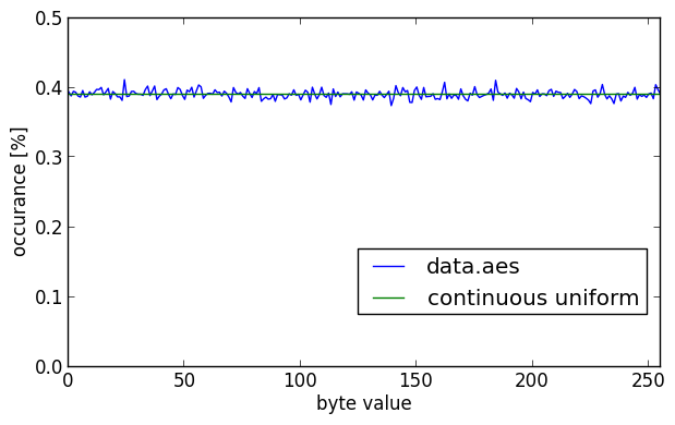 A histogram of AES encrypted data