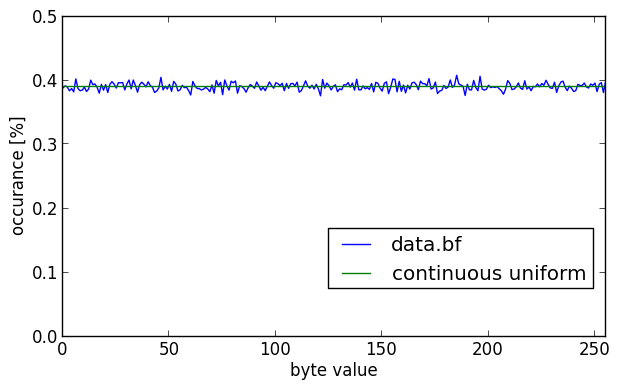A histogram of Blowfish encrypted data