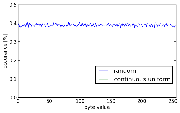 A histogram of pseudo-random data