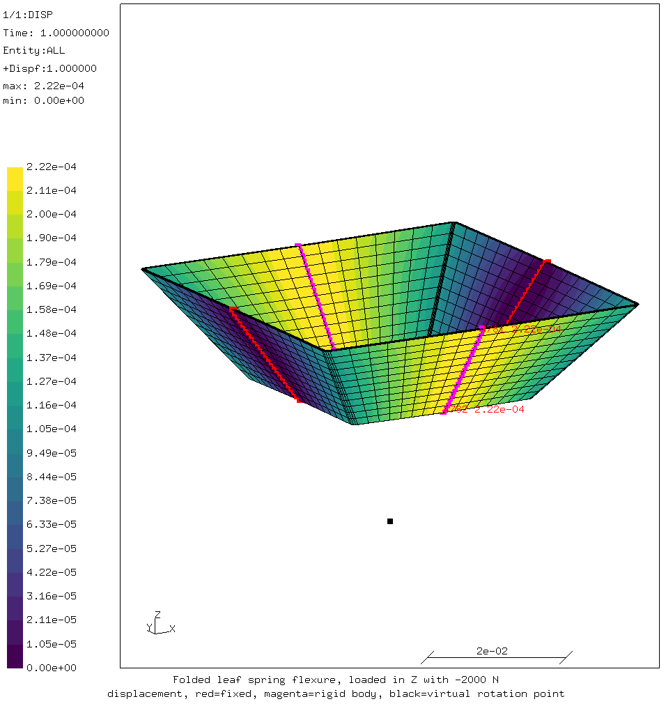 Resulting displacement in Z-direction
