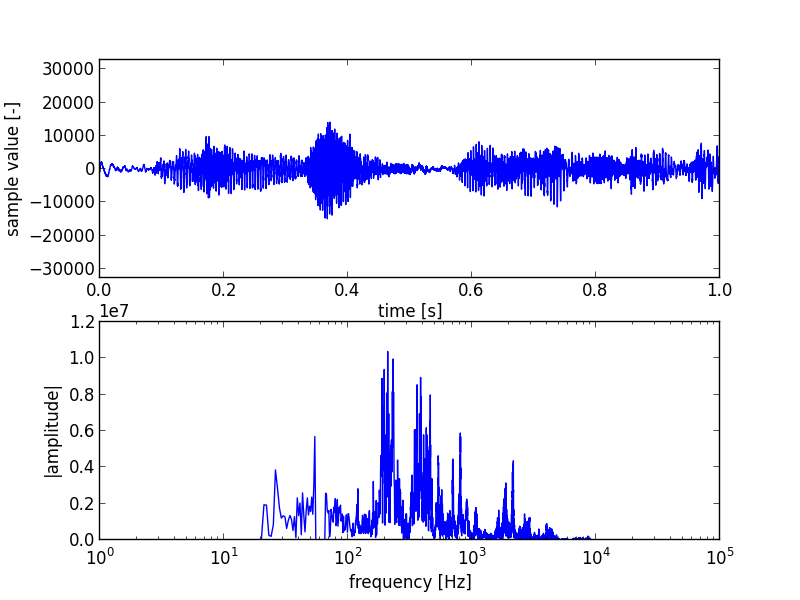 60Hz spike filtered out of a sound sample