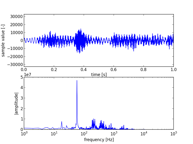 value and frequency plot of a sound sample