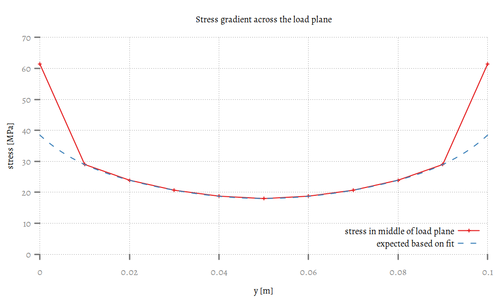 Stress gradient graph on the middle of the load plane