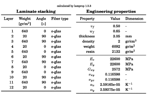 LaTeX formatted table generated by lamprop