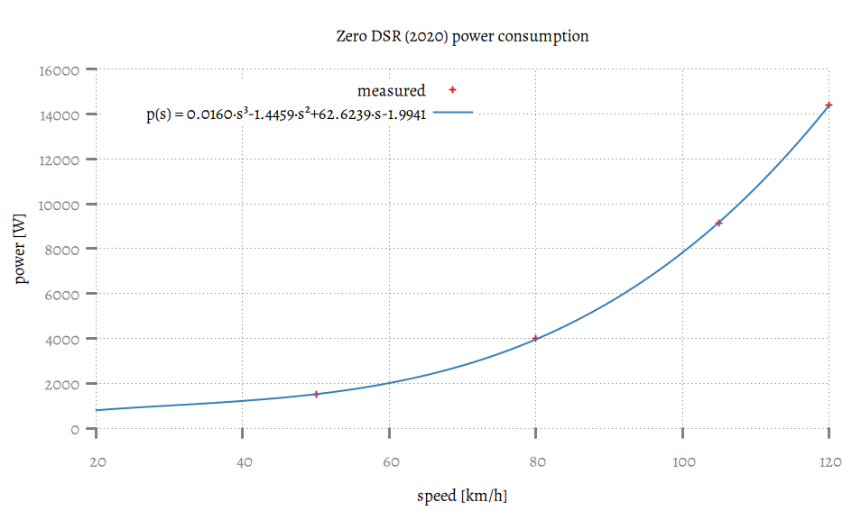 Constant speed power figures for a 2020 Zero DSR.